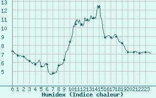 Courbe de l'humidex pour Rostrenen (22)