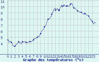 Courbe de tempratures pour Langres (52) 