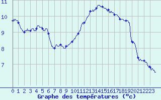 Courbe de tempratures pour Albert-Bray (80)
