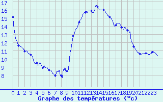 Courbe de tempratures pour Pau (64)