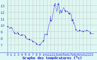 Courbe de tempratures pour Bziers Cap d