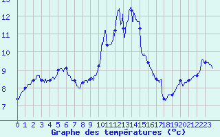 Courbe de tempratures pour Ile Rousse (2B)