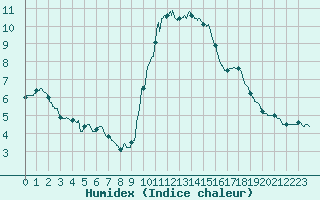 Courbe de l'humidex pour Embrun (05)