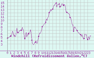 Courbe du refroidissement olien pour Bziers Cap d