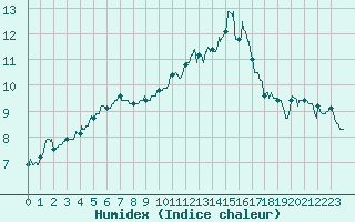 Courbe de l'humidex pour Albi (81)