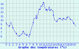 Courbe de tempratures pour Mosset (66)