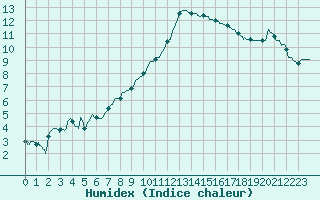 Courbe de l'humidex pour Mcon (71)