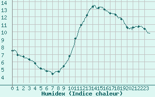 Courbe de l'humidex pour Paris - Montsouris (75)
