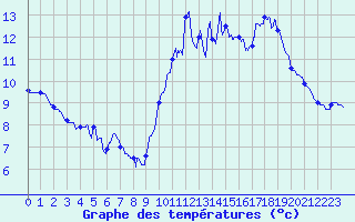 Courbe de tempratures pour Pommerit-Jaudy (22)