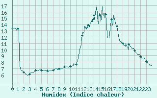 Courbe de l'humidex pour Berzme (07)