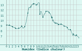 Courbe de l'humidex pour Dunkerque (59)