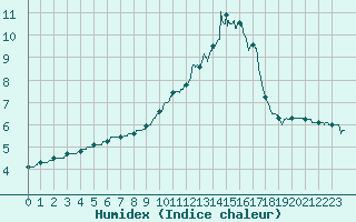 Courbe de l'humidex pour Millau - Soulobres (12)