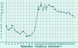 Courbe de l'humidex pour Lannion (22)