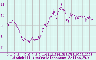 Courbe du refroidissement olien pour Ploumanac