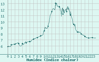 Courbe de l'humidex pour Belle-Isle-en-Terre (22)