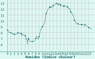 Courbe de l'humidex pour Dunkerque (59)