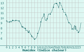 Courbe de l'humidex pour Besanon (25)