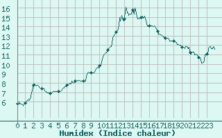 Courbe de l'humidex pour Albi (81)