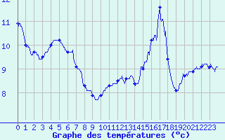 Courbe de tempratures pour Sgreville (31)
