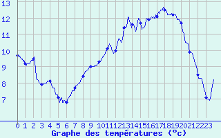 Courbe de tempratures pour Auxerre-Perrigny (89)