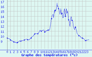 Courbe de tempratures pour Meymac (19)