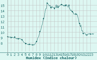 Courbe de l'humidex pour Nice (06)