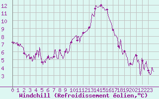 Courbe du refroidissement olien pour Annecy (74)