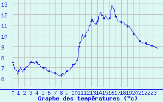 Courbe de tempratures pour Soulan (09)