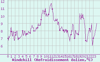 Courbe du refroidissement olien pour Ile Rousse (2B)
