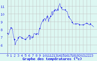 Courbe de tempratures pour Montpellier (34)