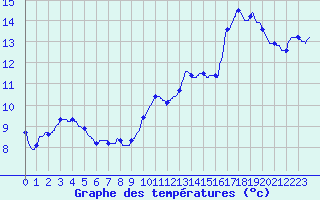 Courbe de tempratures pour Brumath (67)
