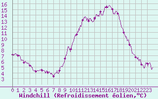Courbe du refroidissement olien pour Mcon (71)