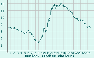 Courbe de l'humidex pour Albert-Bray (80)