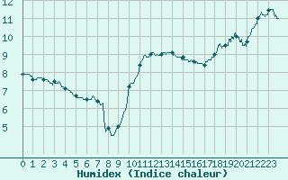 Courbe de l'humidex pour Dunkerque (59)