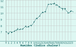 Courbe de l'humidex pour Nancy - Essey (54)