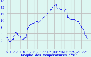 Courbe de tempratures pour Caen (14)
