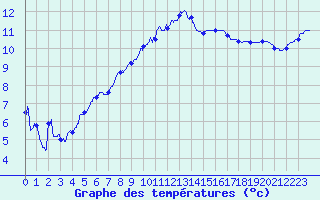 Courbe de tempratures pour Vannes-Sn (56)