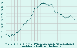 Courbe de l'humidex pour Abbeville (80)