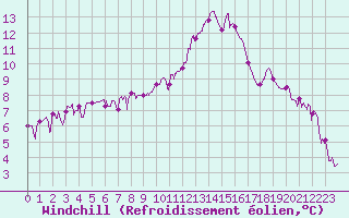 Courbe du refroidissement olien pour Chartres (28)