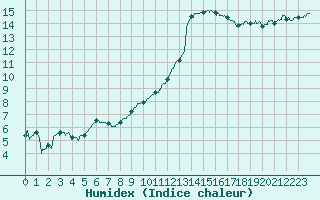 Courbe de l'humidex pour Caen (14)