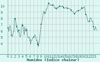 Courbe de l'humidex pour Nmes - Garons (30)