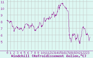 Courbe du refroidissement olien pour Boulogne (62)