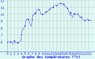 Courbe de tempratures pour Blois (41)
