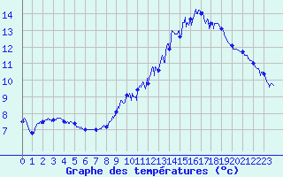 Courbe de tempratures pour Castanet-le-Haut (34)