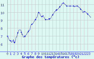 Courbe de tempratures pour Roissy (95)