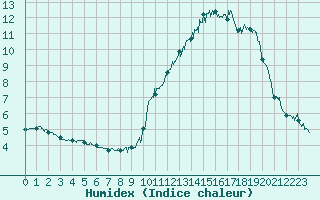 Courbe de l'humidex pour Col de Prat-de-Bouc (15)