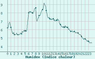 Courbe de l'humidex pour Villar-d'Arne (05)