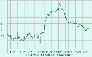 Courbe de l'humidex pour Deauville (14)