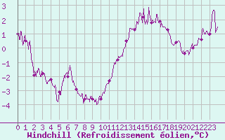 Courbe du refroidissement olien pour Ile de Groix (56)