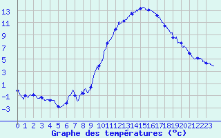 Courbe de tempratures pour Belfort-Dorans (90)